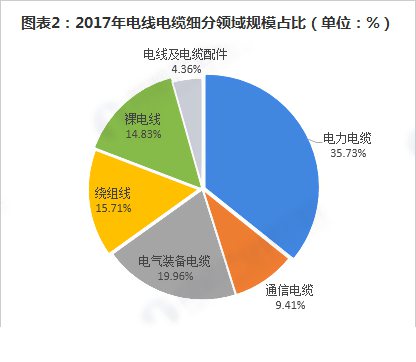 電線電纜細分領(lǐng)規(guī)模占比