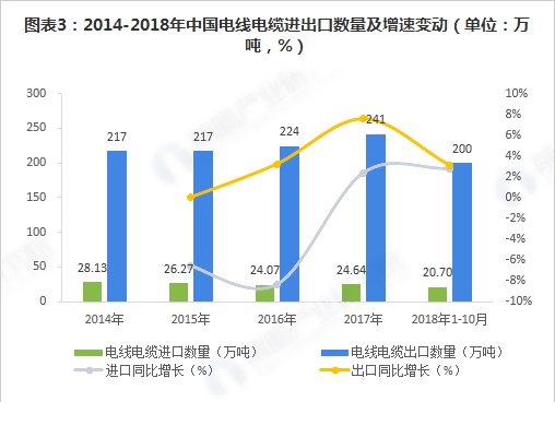 中國電線電纜進出口數(shù)量