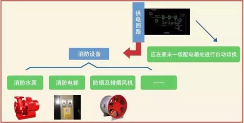 供配電體系的設置