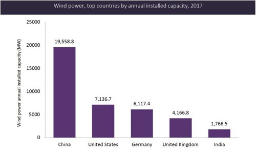 2017年各國風(fēng)電年度裝機容量