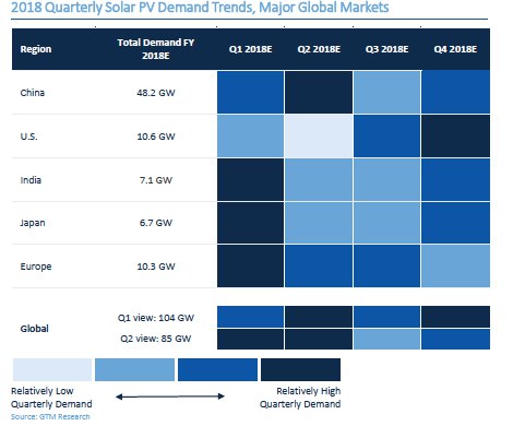2018年全球太陽能季度需求趨勢