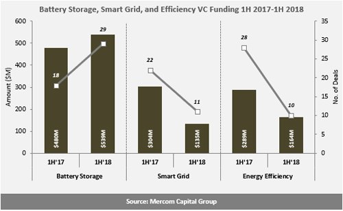 H1全球智網(wǎng)、能效、電池融資規(guī)劃降至24億美元