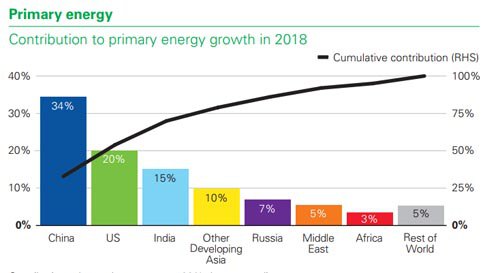 2018全球一次能源消費增加2.9% 創(chuàng)2010年以來新高
