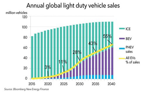 BNEF：2040年電動(dòng)汽車將需求2000太瓦時(shí)電力